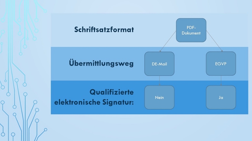 elektronischer Rechtsverkehr - Grafik elektronischer Rechtsverkehr - Grafik